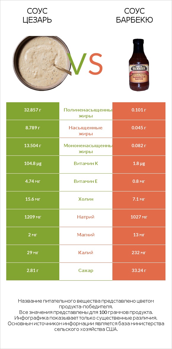 Соус цезарь vs Соус барбекю infographic