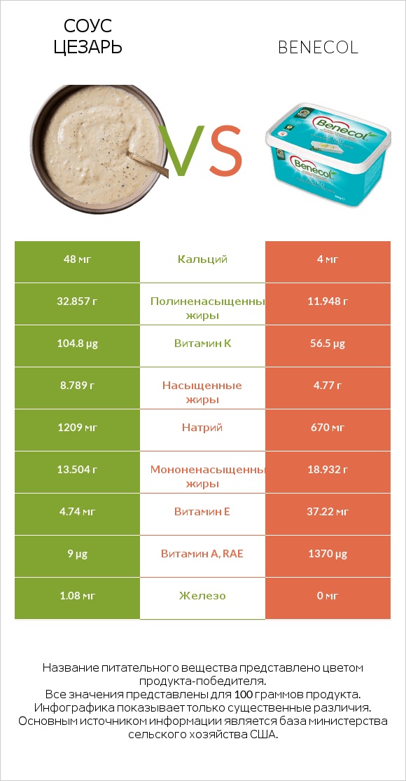 Соус цезарь vs Benecol infographic