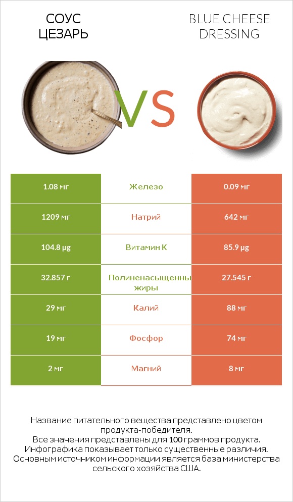 Соус цезарь vs Blue cheese dressing infographic