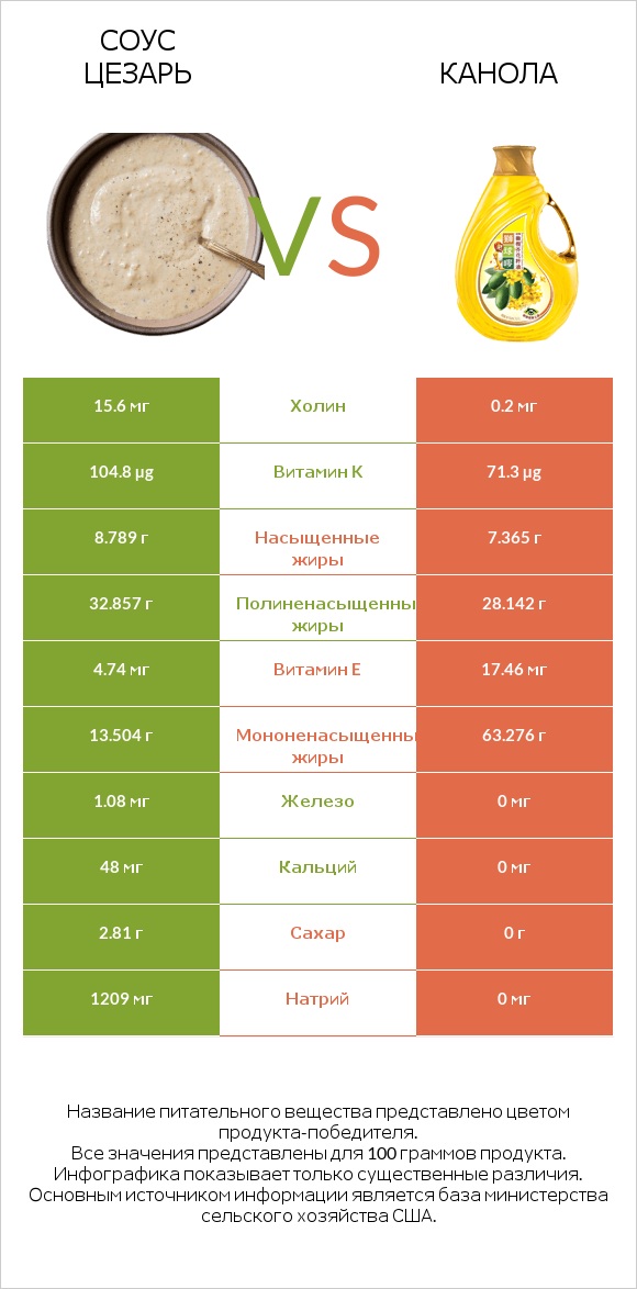 Соус цезарь vs Канола infographic