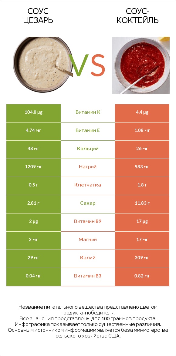 Соус цезарь vs Соус-коктейль infographic