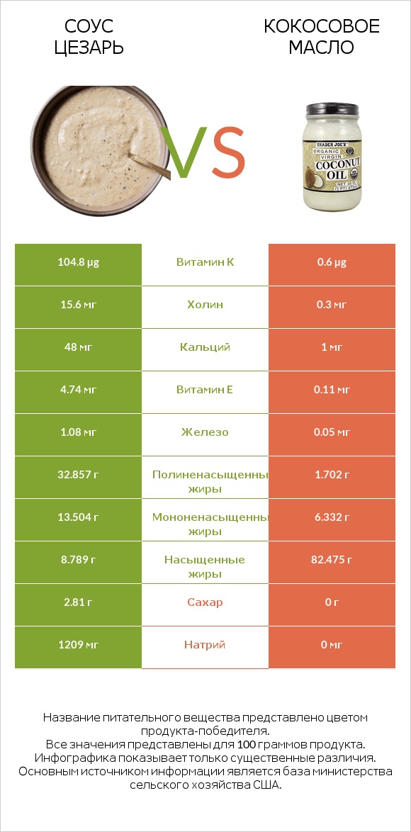 Соус цезарь vs Кокосовое масло infographic