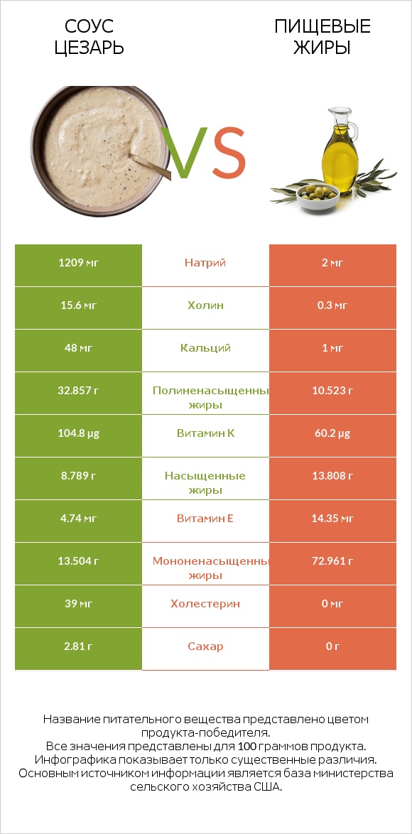 Соус цезарь vs Пищевые жиры infographic