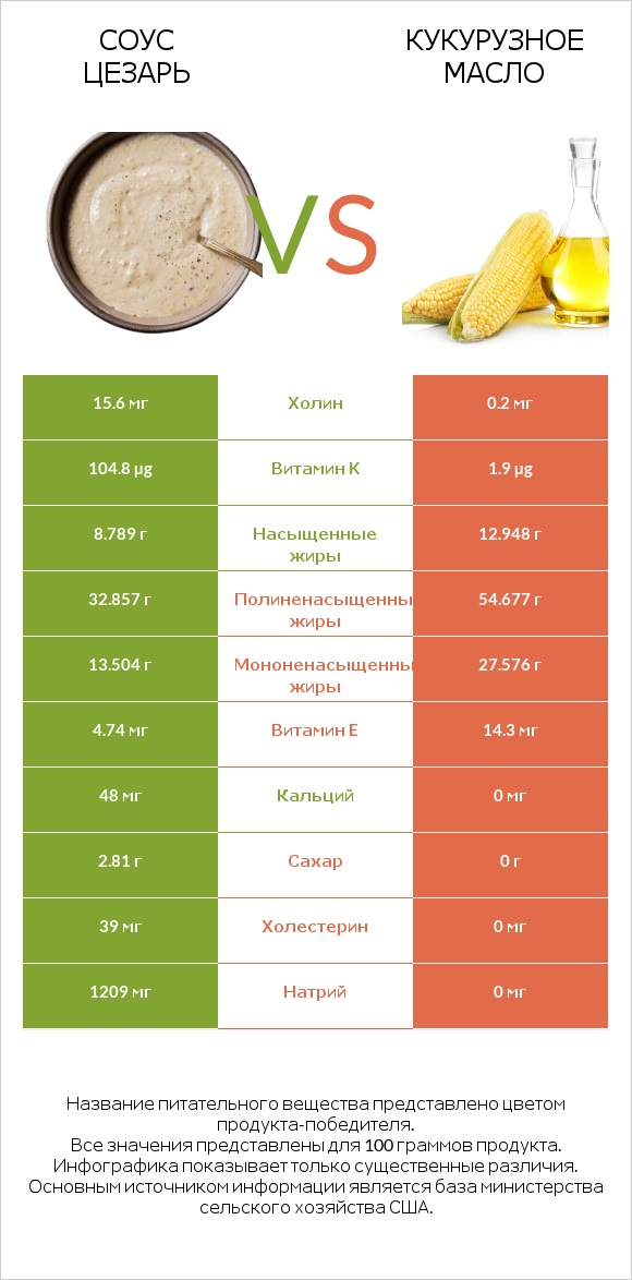 Соус цезарь vs Кукурузное масло infographic