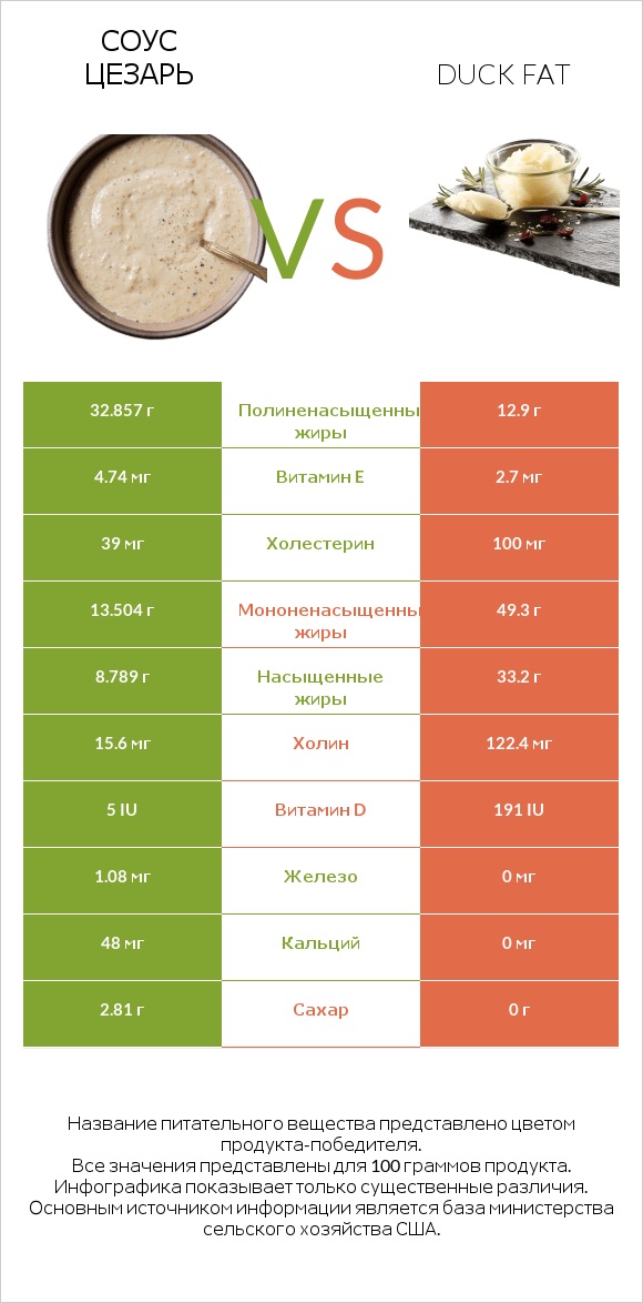 Соус цезарь vs Duck fat infographic