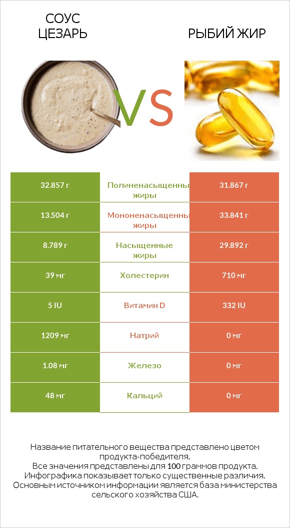 Соус цезарь vs Рыбий жир infographic