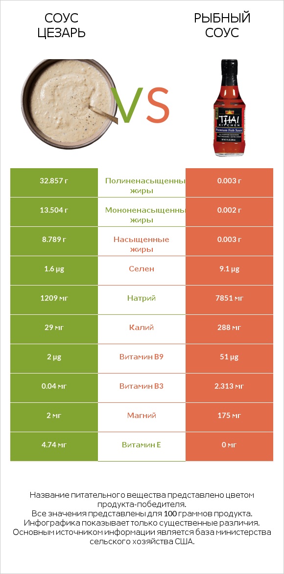 Соус цезарь vs Рыбный соус infographic