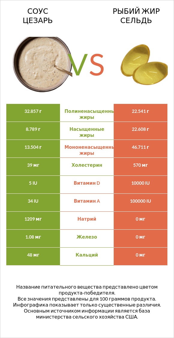 Соус цезарь vs Рыбий жир сельдь infographic