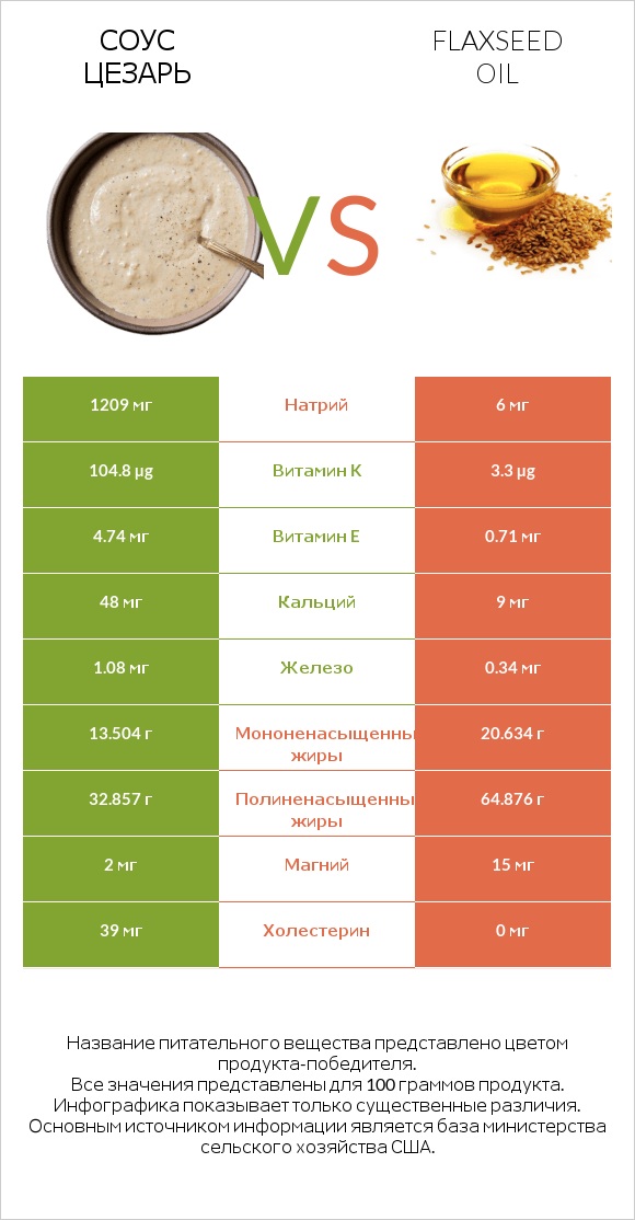 Соус цезарь vs Flaxseed oil infographic