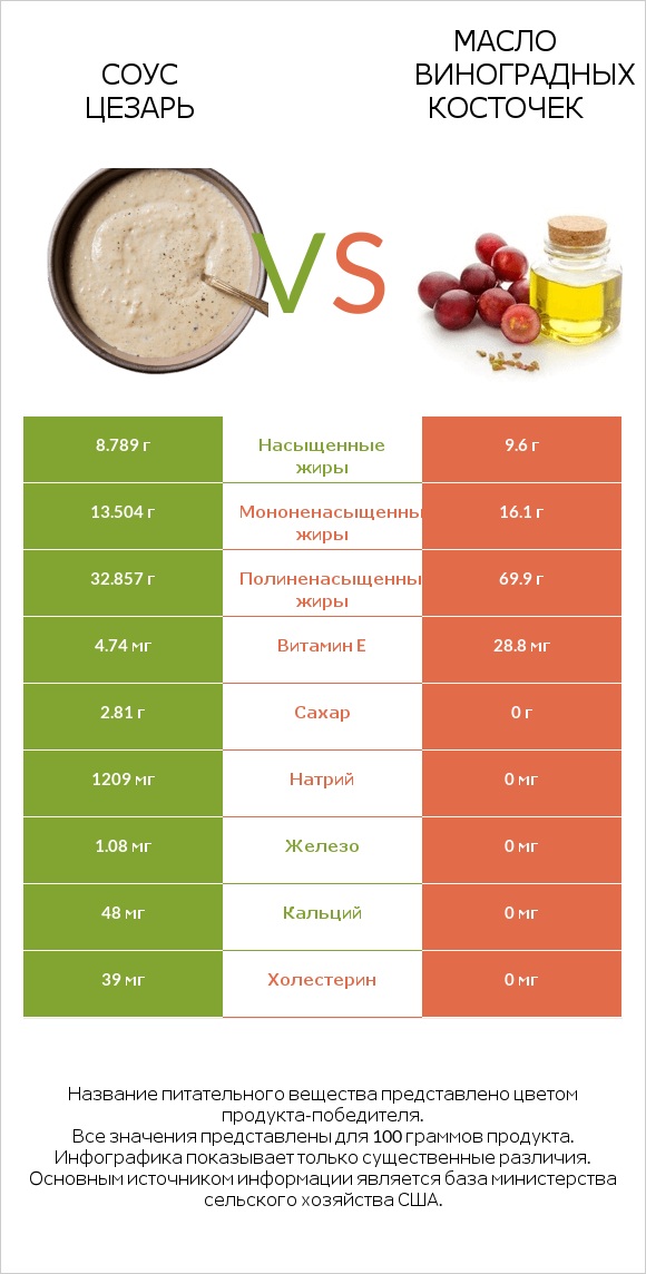 Соус цезарь vs Масло виноградных косточек infographic