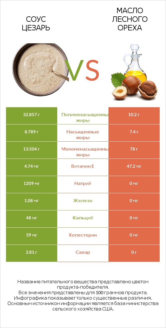 Соус цезарь vs Масло лесного ореха infographic