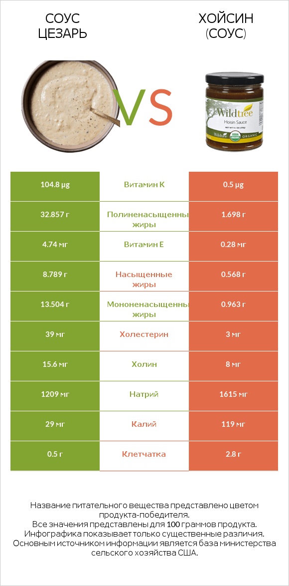 Соус цезарь vs Хойсин (соус) infographic