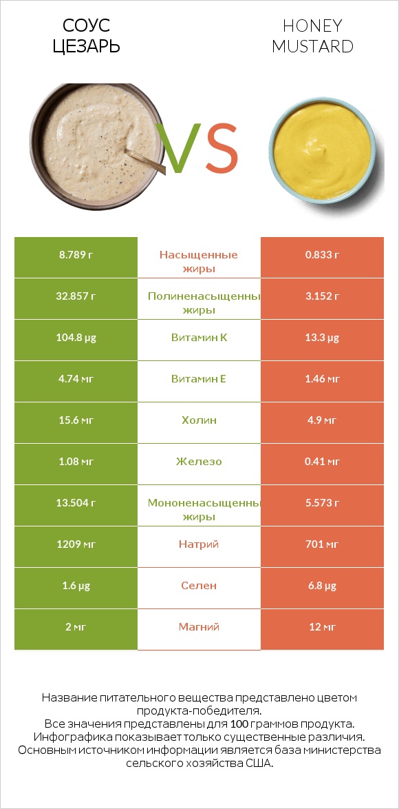 Соус цезарь vs Honey mustard infographic