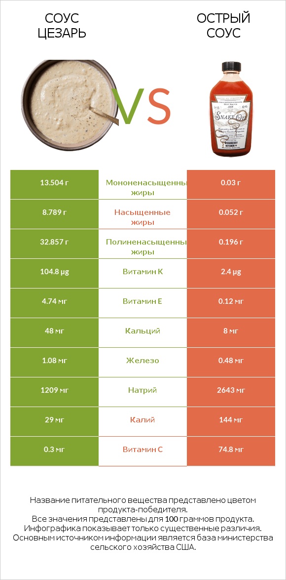 Соус цезарь vs Острый соус infographic