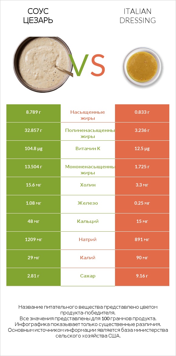 Соус цезарь vs Italian dressing infographic