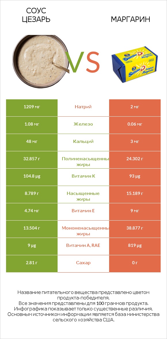 Соус цезарь vs Маргарин infographic