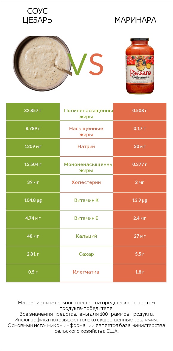 Соус цезарь vs Маринара infographic