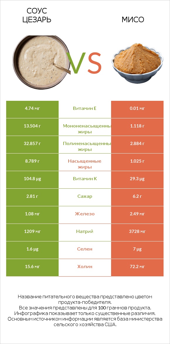 Соус цезарь vs Мисо infographic