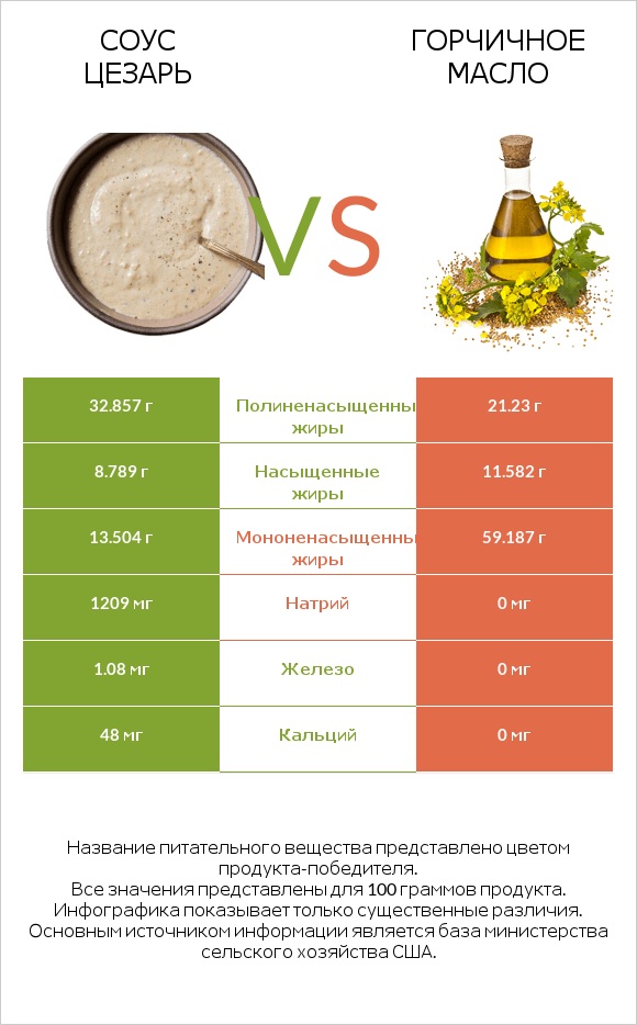 Соус цезарь vs Горчичное масло infographic