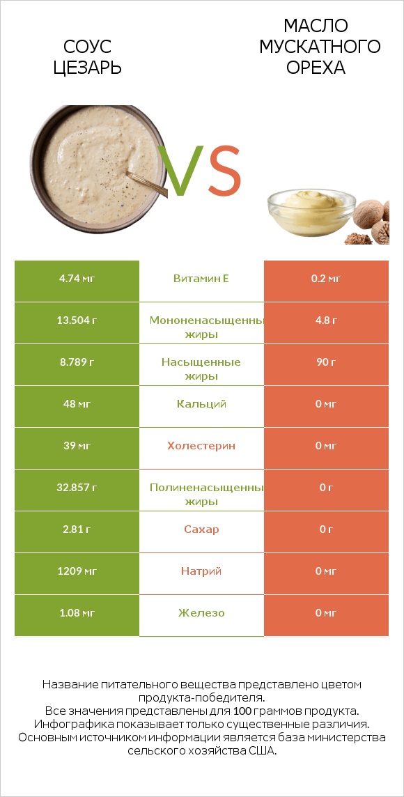 Соус цезарь vs Масло мускатного ореха infographic