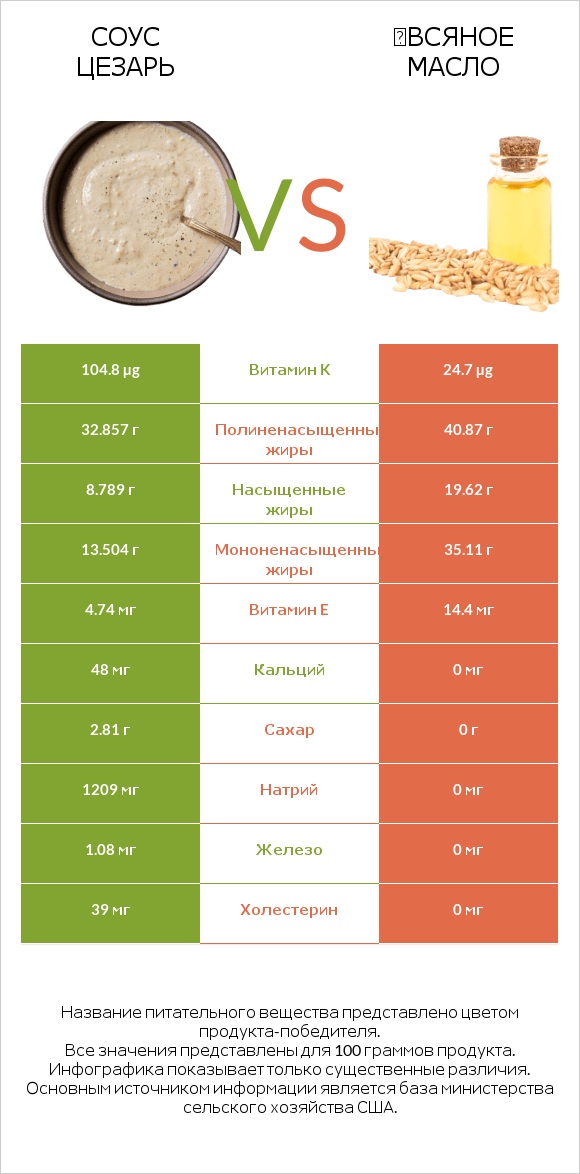 Соус цезарь vs Օвсяное масло infographic