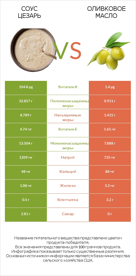 Соус цезарь vs Оливковое масло infographic