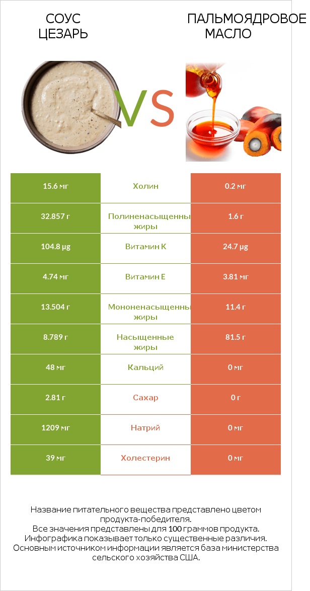 Соус цезарь vs Пальмоядровое масло infographic