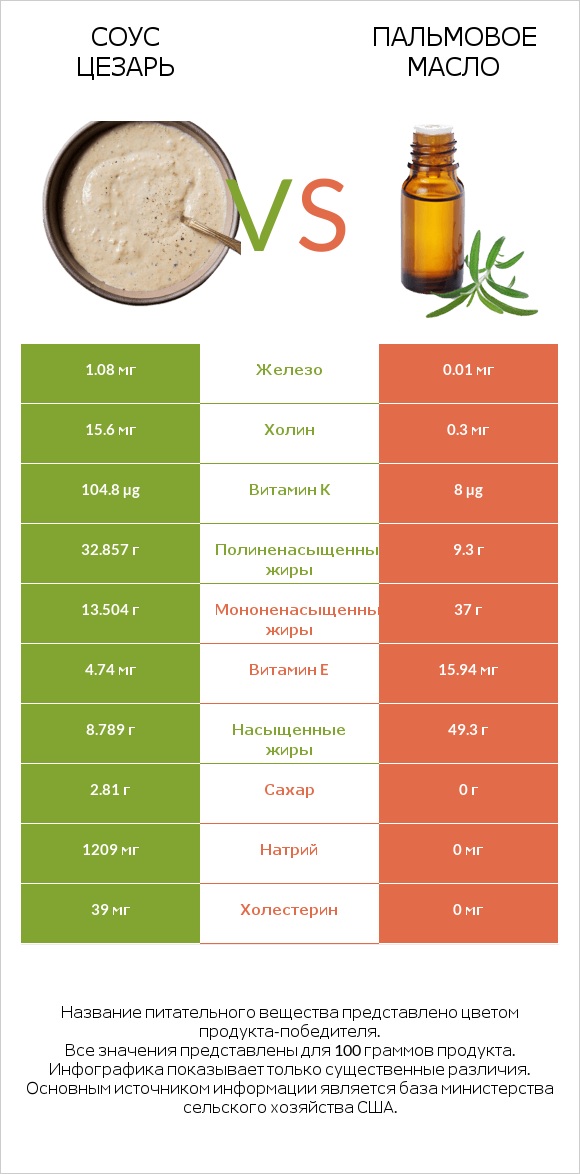 Соус цезарь vs Пальмовое масло infographic