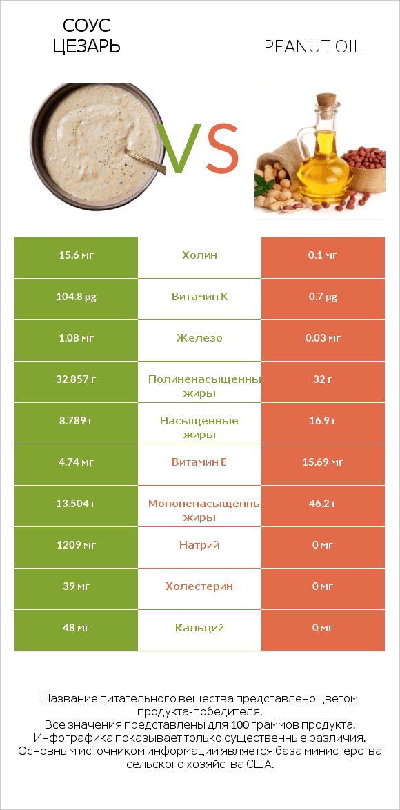 Соус цезарь vs Peanut oil infographic