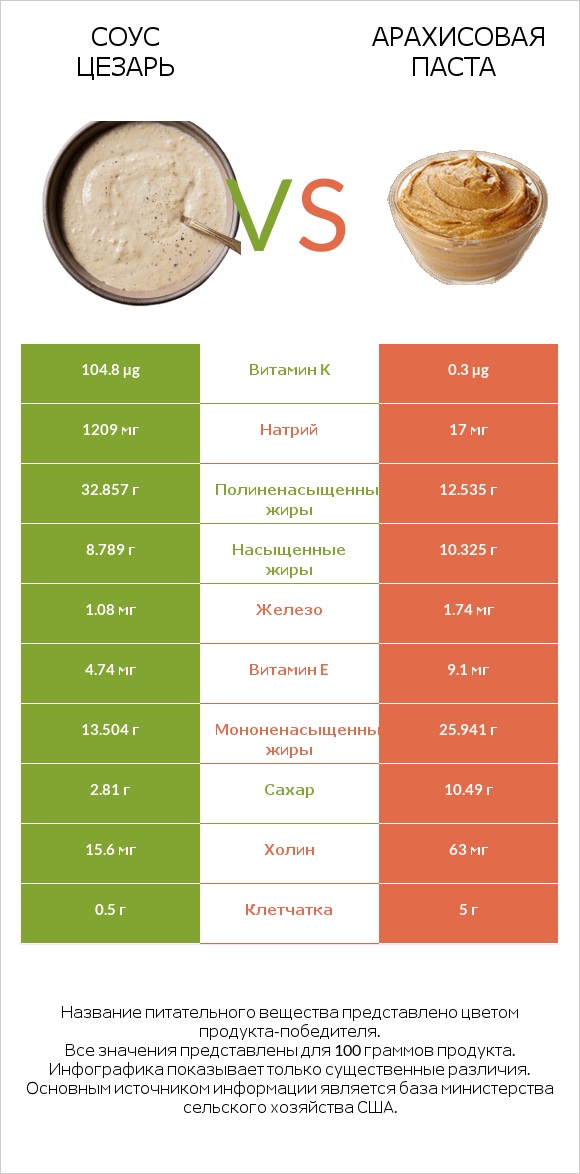 Соус цезарь vs Арахисовая паста infographic