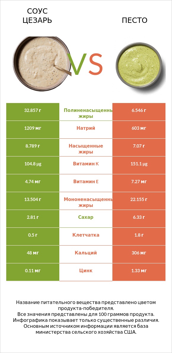 Соус цезарь vs Песто infographic
