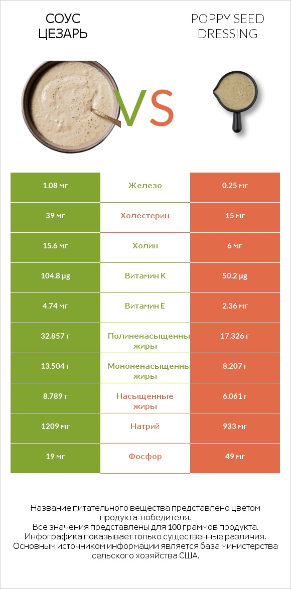 Соус цезарь vs Poppy seed dressing infographic