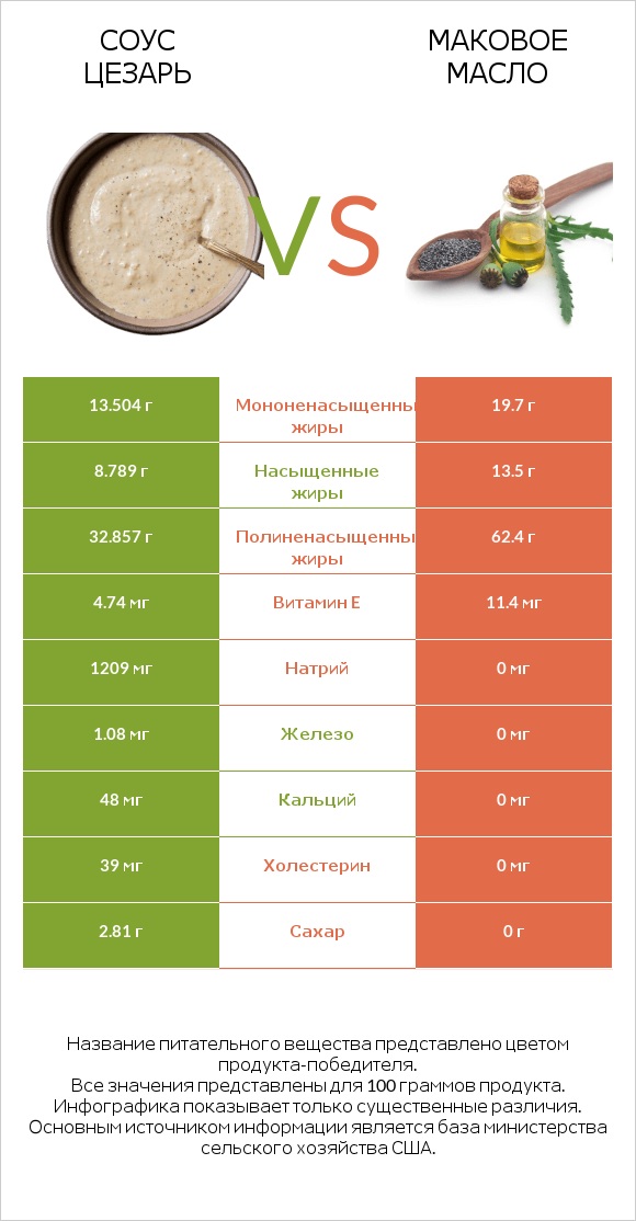 Соус цезарь vs Маковое масло infographic