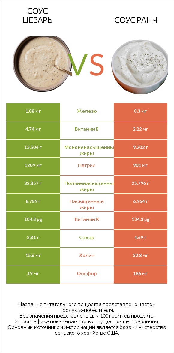 Соус цезарь vs Соус ранч infographic