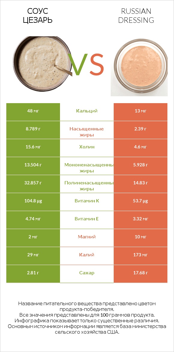 Соус цезарь vs Russian dressing infographic