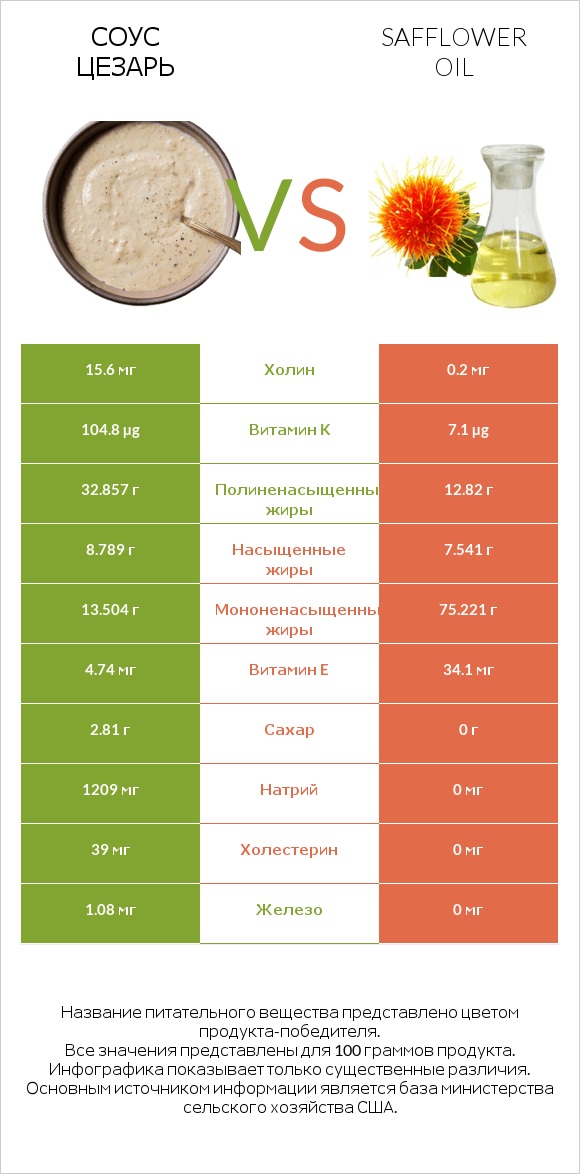 Соус цезарь vs Safflower oil infographic