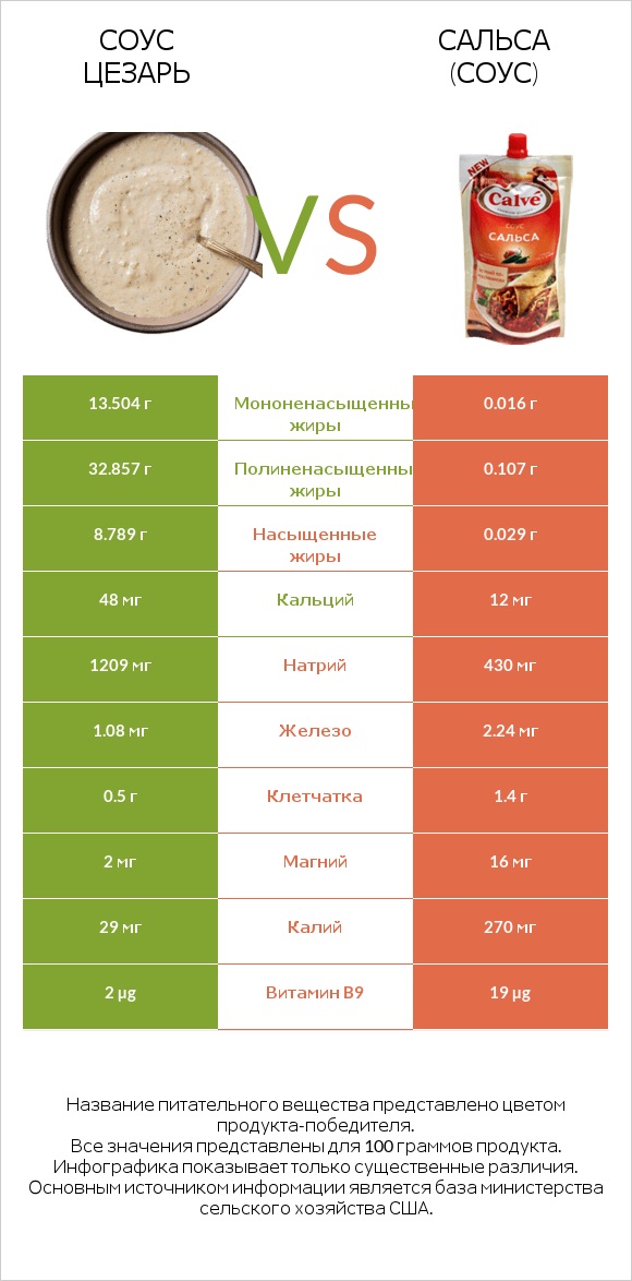 Соус цезарь vs Сальса (соус) infographic