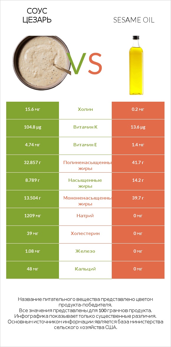 Соус цезарь vs Sesame oil infographic