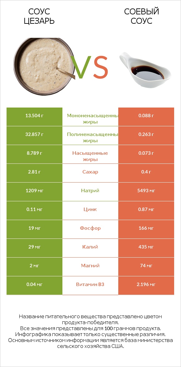 Соус цезарь vs Соевый соус infographic