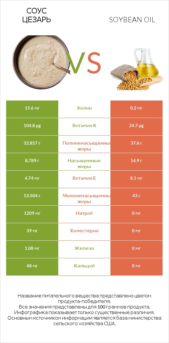 Соус цезарь vs Soybean oil infographic