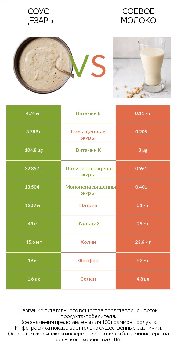 Соус цезарь vs Соевое молоко infographic