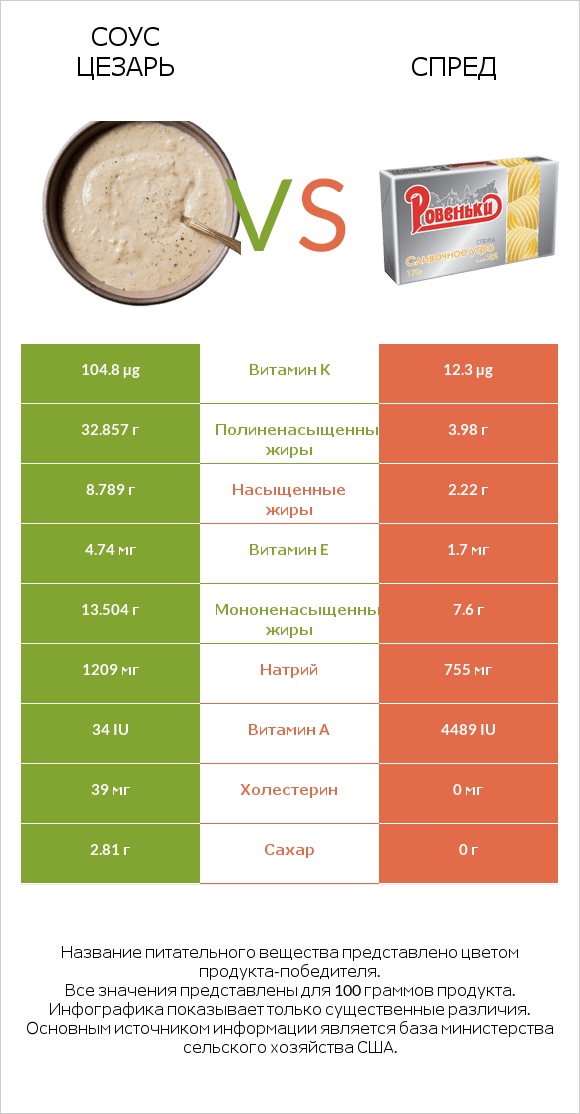 Соус цезарь vs Спред infographic