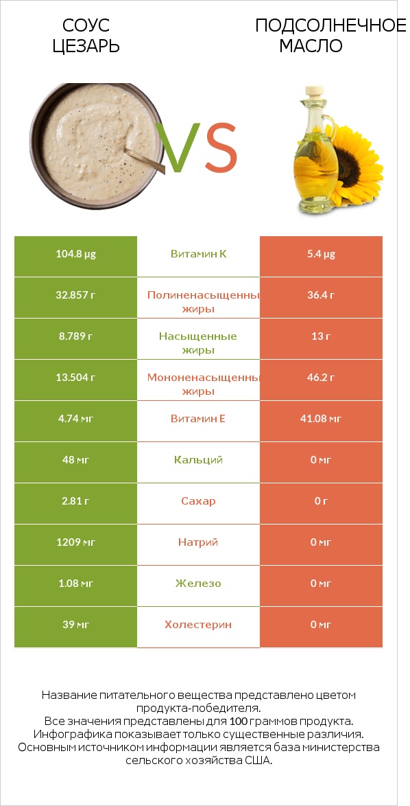 Соус цезарь vs Подсолнечное масло infographic