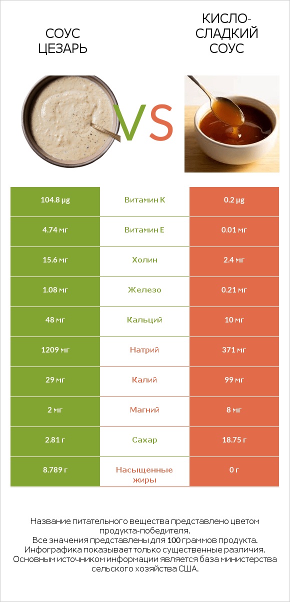 Соус цезарь vs Кисло-сладкий соус infographic