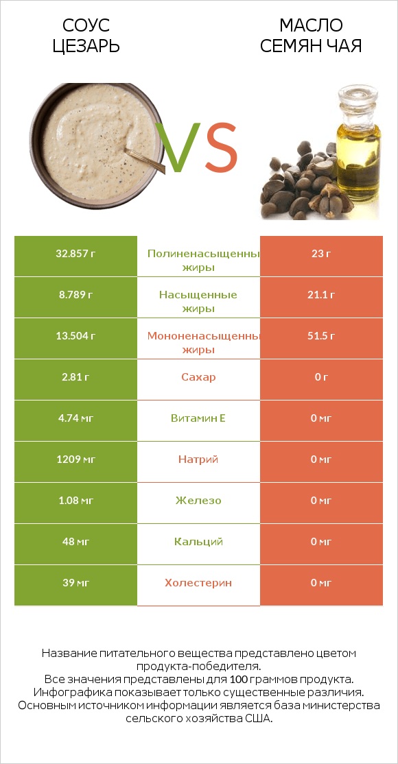 Соус цезарь vs Масло семян чая infographic