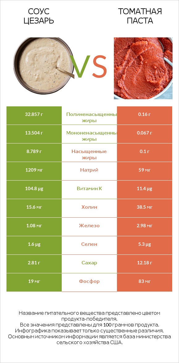 Соус цезарь vs Томатная паста infographic