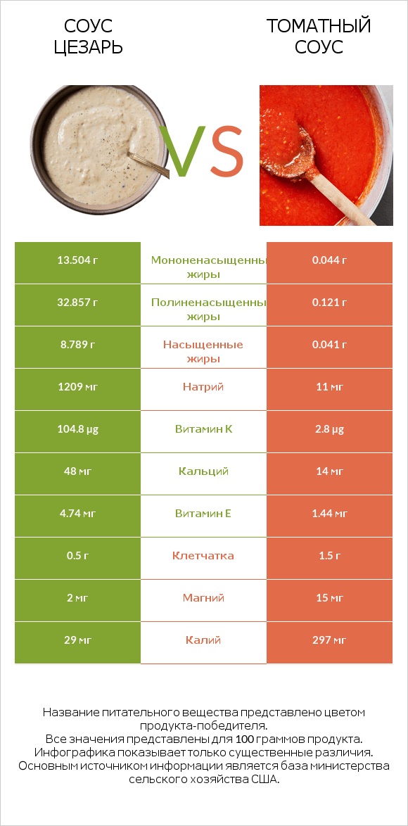 Соус цезарь vs Томатный соус infographic