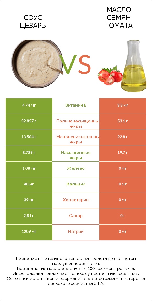 Соус цезарь vs Масло семян томата infographic