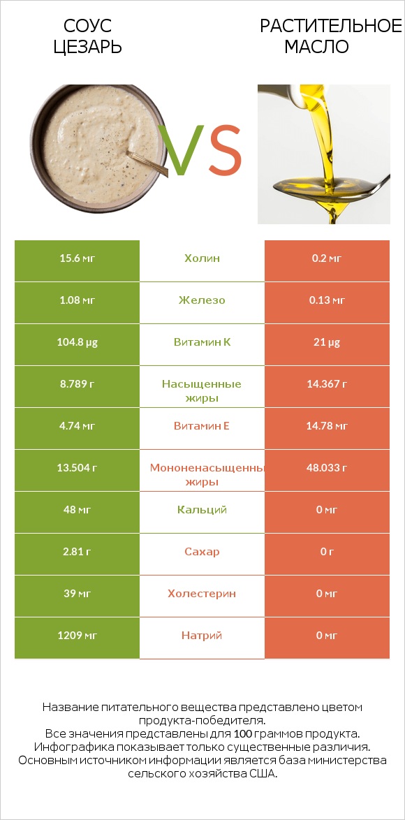 Соус цезарь vs Растительное масло infographic