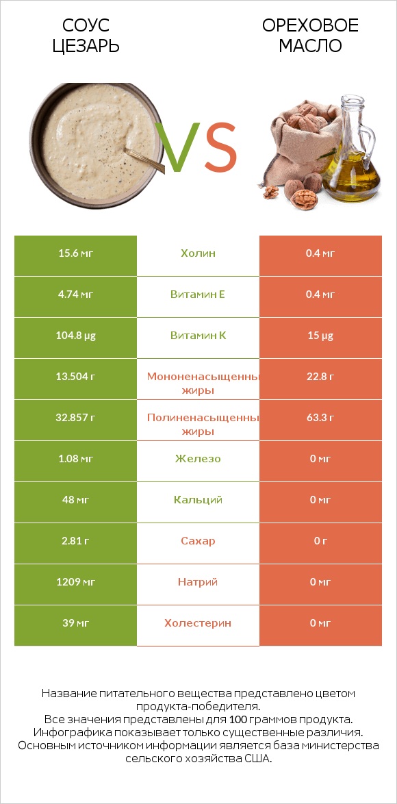 Соус цезарь vs Ореховое масло infographic